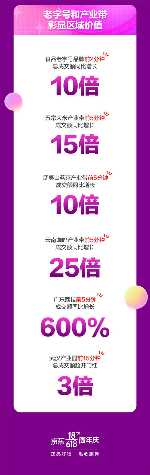 京東618戰(zhàn)報(bào)：18日京東超市開場(chǎng)3分鐘整體成交額同比增長(zhǎng)超10倍！