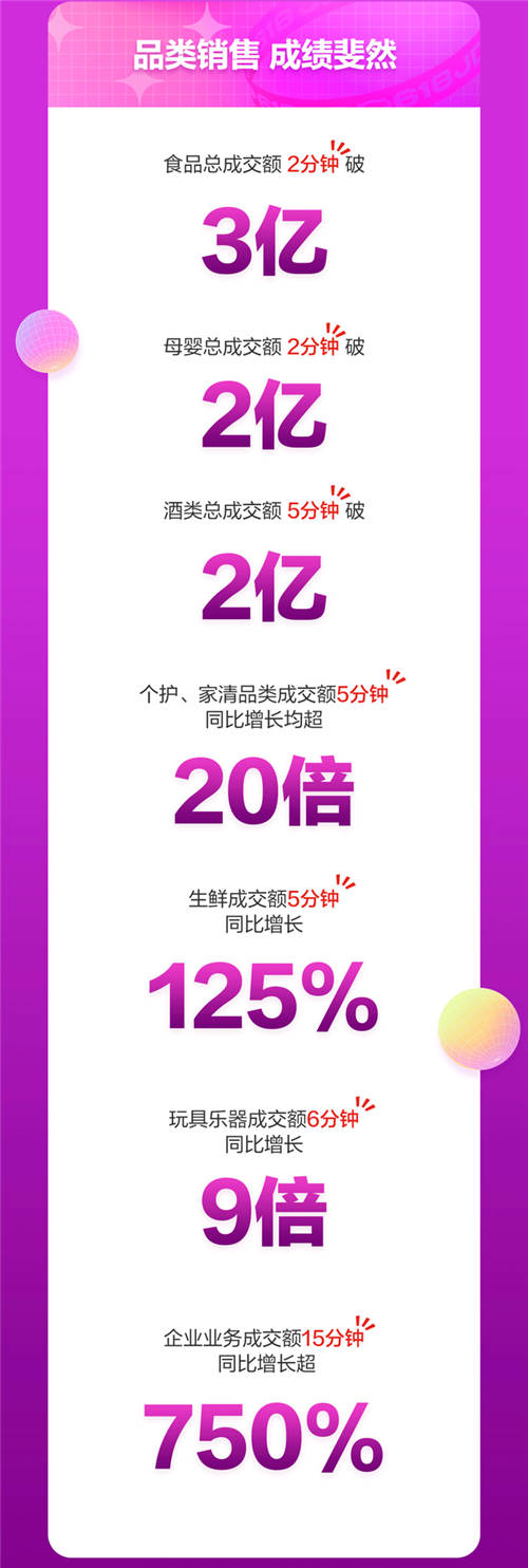 京東618戰(zhàn)報(bào)：18日京東超市開場(chǎng)3分鐘整體成交額同比增長(zhǎng)超10倍！