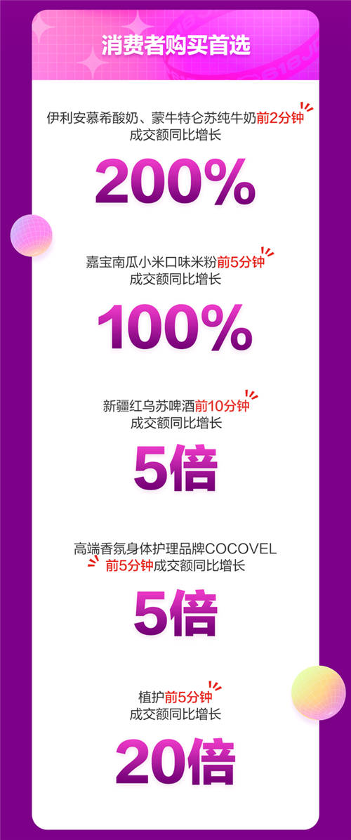 京東618戰(zhàn)報(bào)：18日京東超市開場(chǎng)3分鐘整體成交額同比增長(zhǎng)超10倍！