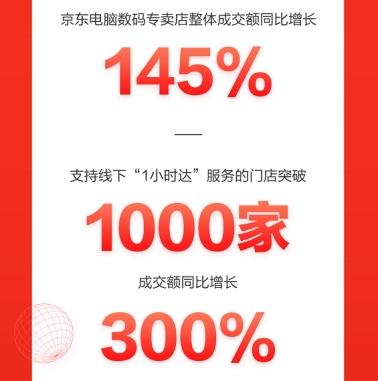 京東618線上線下全面開花，電腦數(shù)碼直播會場成交額同比增100%