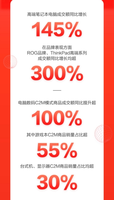 京東618線上線下全面開花，電腦數(shù)碼直播會場成交額同比增100%