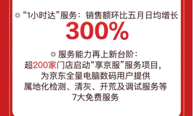 服務(wù)能力再上新臺階！京東618服務(wù)型消費(fèi)趨勢帶動消費(fèi)活力飆升