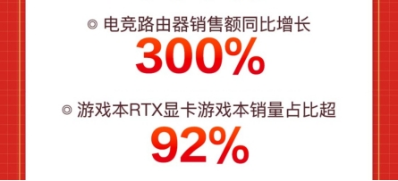 火爆“宅經(jīng)濟(jì)”推動(dòng)電競(jìng)路由器銷售額暴增，京東618同比增300%