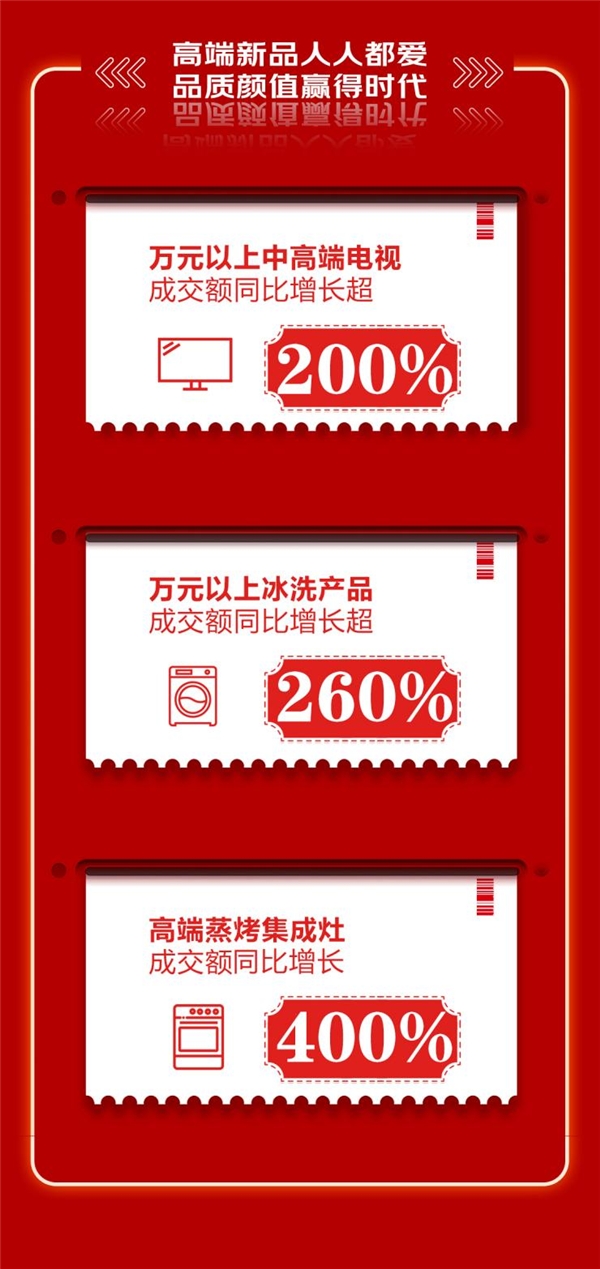 京東618，18周年慶收官，高品質(zhì)家電成為銷售黑馬