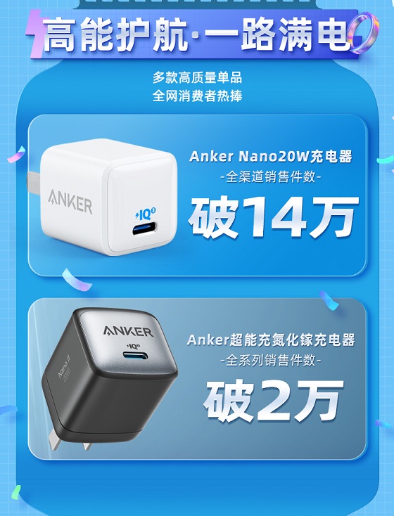 Anker安克高調(diào)發(fā)力中國市場后的首份618戰(zhàn)報，銷售額同比增長308%！
