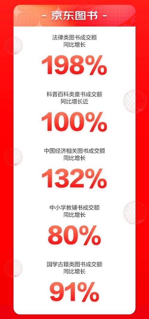 來京東618“學(xué)有所成” 6月1日至18日京東教育成交額同比增長143%