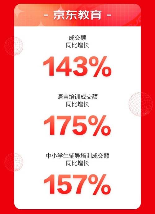 來京東618“學(xué)有所成” 6月1日至18日京東教育成交額同比增長143%