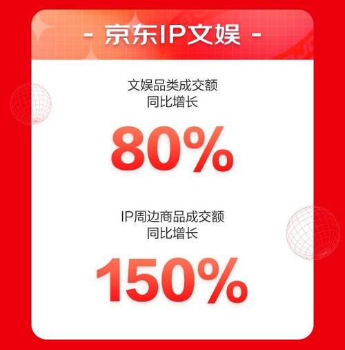 來京東618“學(xué)有所成” 6月1日至18日京東教育成交額同比增長143%