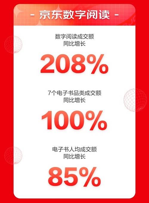 來京東618“學(xué)有所成” 6月1日至18日京東教育成交額同比增長143%