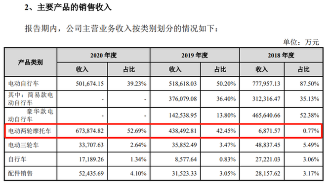上市前清倉式分紅：愛瑪電動車，缺錢還是圈錢？