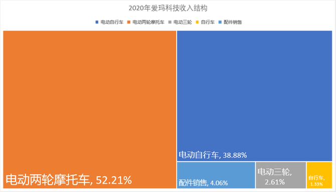 上市前清倉式分紅：愛瑪電動車，缺錢還是圈錢？