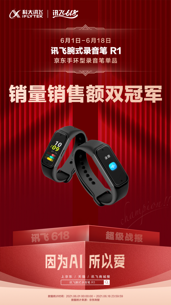 訊飛智能錄音筆618再奪冠 技術領先品質過硬是主因