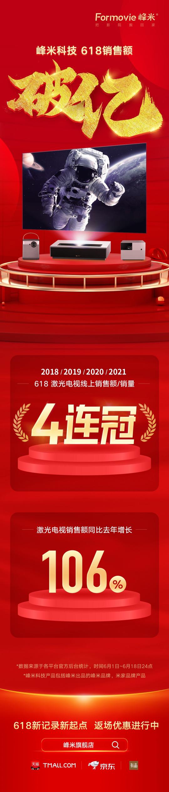 破紀錄，理所當然 峰米科技618激光電視線上銷售額和銷量四連冠達成