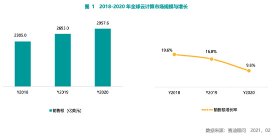 賽迪顧問2020-2021中國云計(jì)算市場報(bào)告：2020年中國云計(jì)算市場快速增長，華東、華北地區(qū)發(fā)展領(lǐng)先，西南區(qū)高速增長
