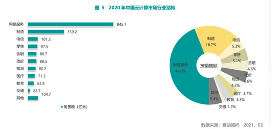 賽迪顧問2020-2021中國云計(jì)算市場報(bào)告：2020年中國云計(jì)算市場快速增長，華東、華北地區(qū)發(fā)展領(lǐng)先，西南區(qū)高速增長
