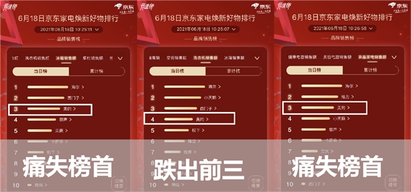618排行榜：美的失冠軍格力反超，西門子代表外資上演三國(guó)殺