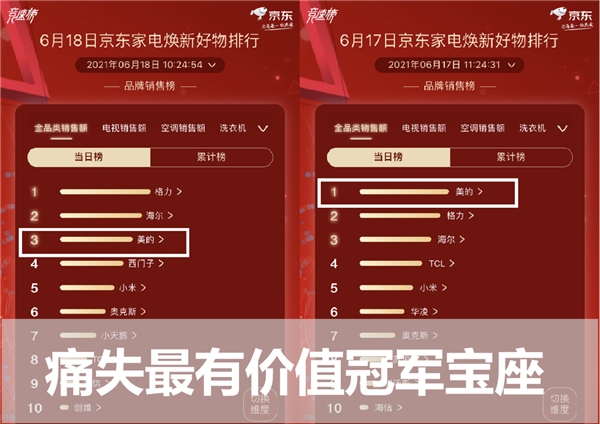 618排行榜：美的失冠軍格力反超，西門子代表外資上演三國(guó)殺