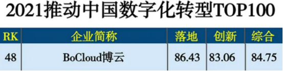 BoCloud博云榮膺《2021推動(dòng)中國(guó)數(shù)字化轉(zhuǎn)型TOP100》殊榮，綜合得分喜人