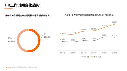 獵聘數(shù)據(jù)：超5成HR非工作時間會聯(lián)系候選人