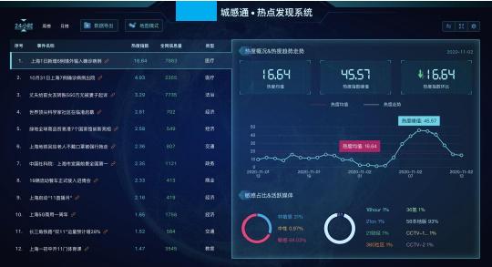 構(gòu)建城市感知與公共安全網(wǎng)：除了物聯(lián)網(wǎng)，還有新媒體大數(shù)據(jù)