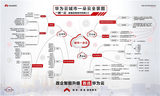 華為張修征：從“一城一云”到“城市智能體”，加速城市創(chuàng)新質變