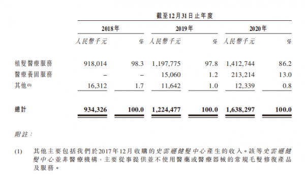 超2.5億脫發(fā)人群撐起百億生意，優(yōu)質賽道上的雍禾醫(yī)療未來將向綜合毛發(fā)醫(yī)院轉型