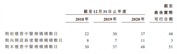 超2.5億脫發(fā)人群撐起百億生意，優(yōu)質賽道上的雍禾醫(yī)療未來將向綜合毛發(fā)醫(yī)院轉型