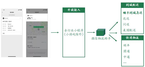 接入微信生態(tài)，順豐同城急送為商家打通“商流+服務(wù)流”閉環(huán)