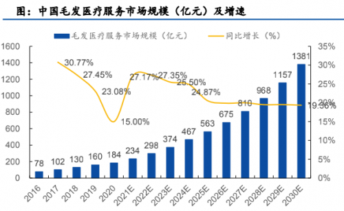 領(lǐng)跑潛在千億賽道高增長(zhǎng)、高毛利的雍禾醫(yī)療欲圓資本夢(mèng)
