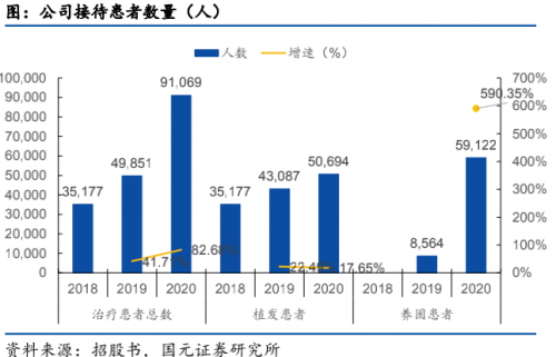 領(lǐng)跑潛在千億賽道高增長(zhǎng)、高毛利的雍禾醫(yī)療欲圓資本夢(mèng)