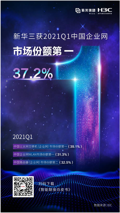 狂攬近四成份額！新華三獲2021Q1中國(guó)企業(yè)網(wǎng)市場(chǎng)份額第一