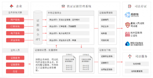 最高法新規(guī)認(rèn)可電子證據(jù)，e簽寶“鐵證”為用戶搭建證據(jù)管理體系！