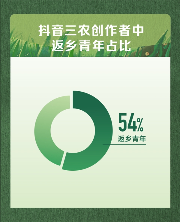 抖音發(fā)布首份三農(nóng)數(shù)據(jù)報(bào)告，返鄉(xiāng)青年占比過半成創(chuàng)業(yè)者主力軍