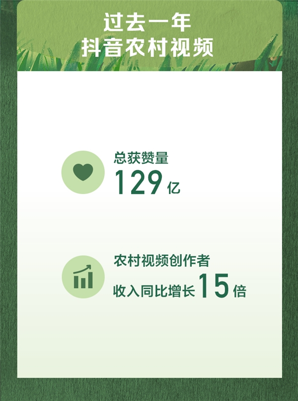 抖音發(fā)布首份三農(nóng)數(shù)據(jù)報(bào)告，返鄉(xiāng)青年占比過半成創(chuàng)業(yè)者主力軍