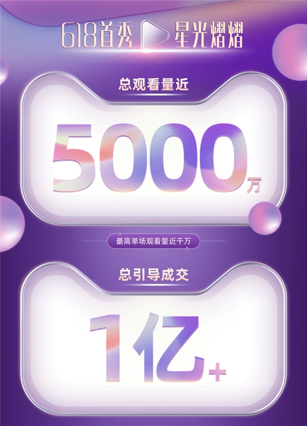 天貓星選創(chuàng)新長(zhǎng)直播+短視頻模式，618成交破億