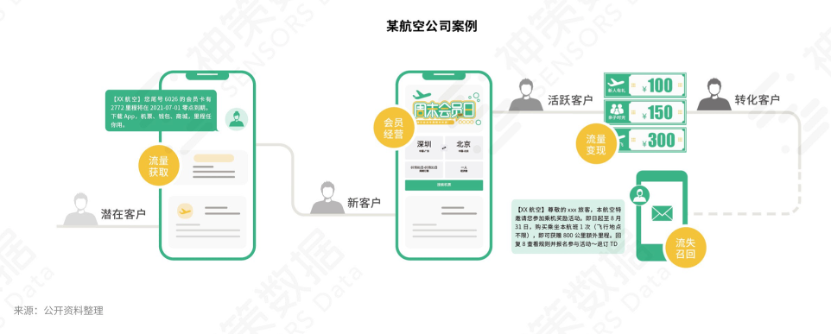 服務(wù)1500+企業(yè)實踐后，神策數(shù)據(jù)談營銷自動化的關(guān)鍵因素和典型應(yīng)用