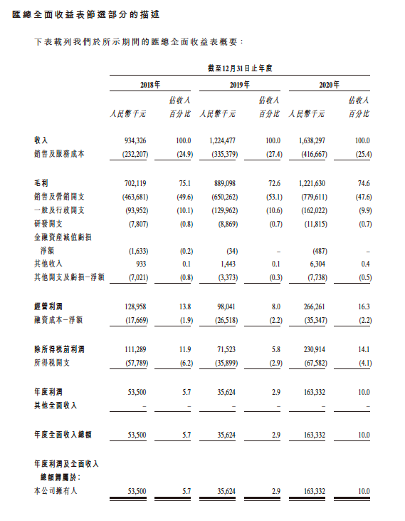 想了解雍禾醫(yī)療？手把手教你讀懂港股招股書