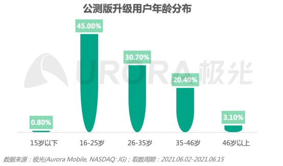 2.0初起，鴻蒙生態(tài)正式啟航