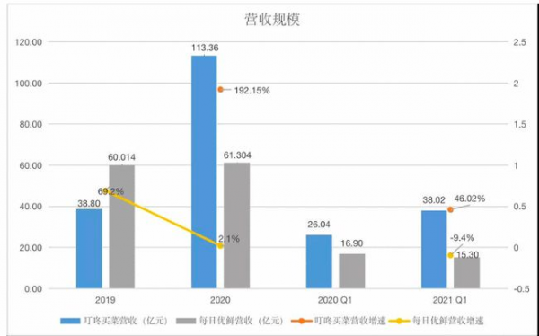 叮咚買菜：復(fù)購率比規(guī)模更重要，“癡迷用戶”才是企業(yè)未來藍(lán)圖