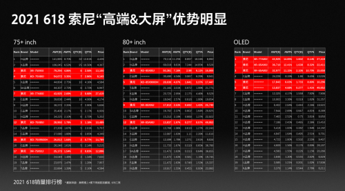 “高端、大屏”策略備受認(rèn)可 索尼電視6·18期間逆市上揚(yáng)