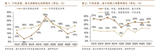 疫情期間拉開差距，叮咚買菜為何反超每日優(yōu)鮮？