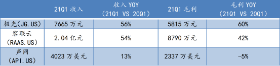 蛻變之后，極光(JG.US)純SaaS業(yè)務(wù)的“含金量”如何？
