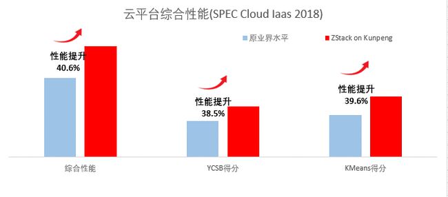 刷新 SPEC Cloud 測試記錄！ZStack+鯤鵬拿下全球最高分！