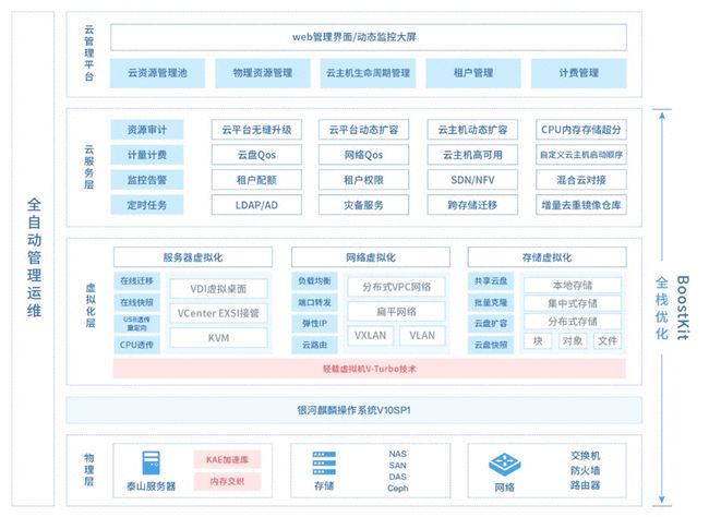 刷新 SPEC Cloud 測試記錄！ZStack+鯤鵬拿下全球最高分！