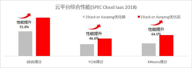 刷新 SPEC Cloud 測試記錄！ZStack+鯤鵬拿下全球最高分！