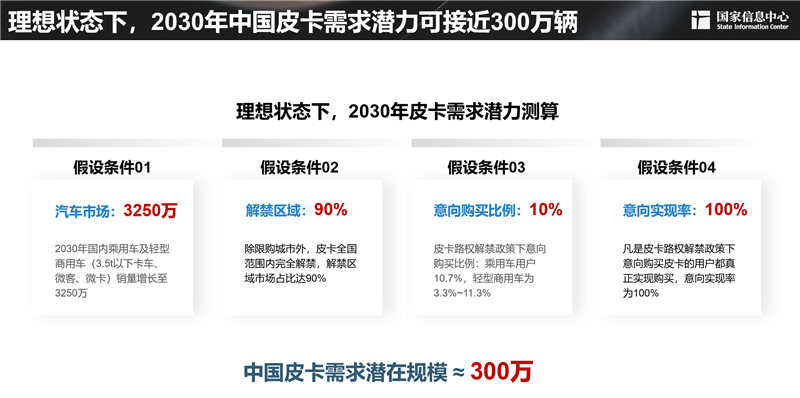 2030年，300萬輛！皮卡市場明顯擴容，長城皮卡走在最前沿