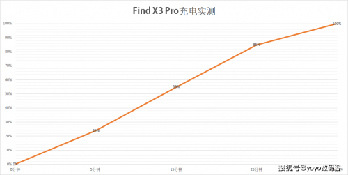 Find X3 Pro 10億色臻彩屏，持續(xù)占領(lǐng)“屏幕天花板”頭銜