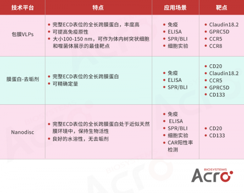 Claudin18.2: ACROBiosystems百普賽斯推出全長多次跨膜靶點蛋白，具使命意義