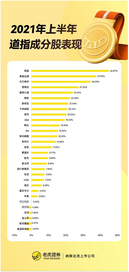 老虎證券：上半年收官！美股指再創(chuàng)新高，這類(lèi)資產(chǎn)竟成最大贏家