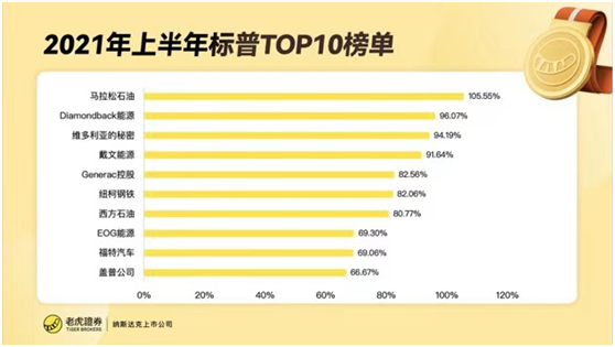 老虎證券：上半年收官！美股指再創(chuàng)新高，這類(lèi)資產(chǎn)竟成最大贏家